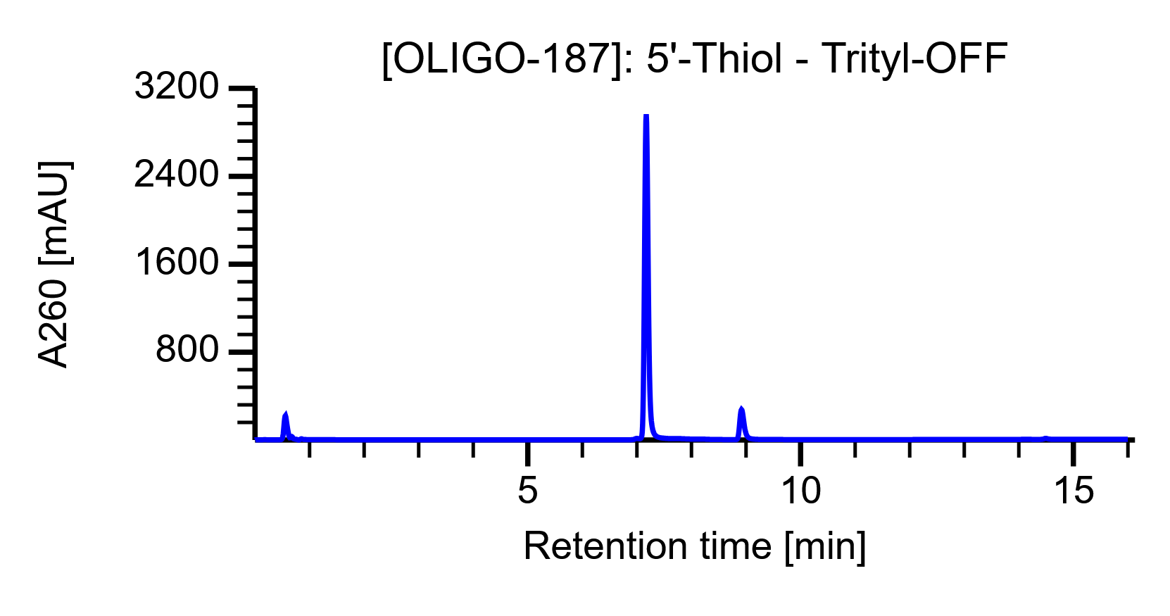Example OLIGOWIZARD HPLC Trace